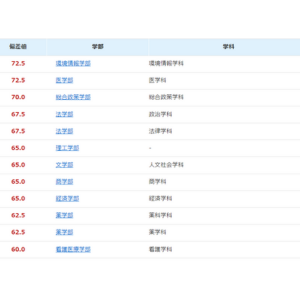 慶応義塾大学　偏差地　学部別